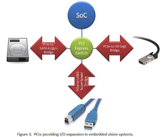 Figure 3. PCIe provides I/O expansion in embedded vision systems. Courtesy: TI