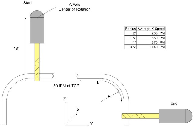 Part geometry matters when calculating maximum machine feed rate. If the radius is decreased, then X needs to move even faster to maintain the 50 inches per minute at the tool center point. Courtesy: Matt Goska, Siemens
