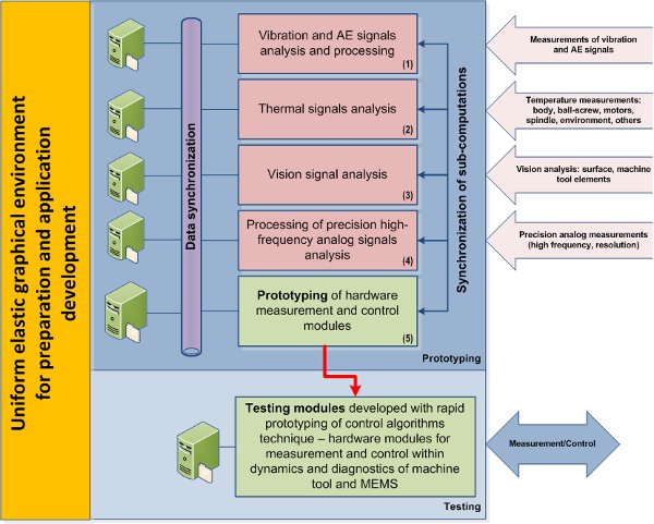 Figure shows future open architecture CNC system modules, a project of Centre of Mechatronics WPU of Tech., Szczecin, with support from Polish Ministry of Science and Higher Education. Courtesy: Control Engineering Poland