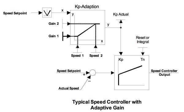 Figure 1: A typical speed controller with adaptive gain where Gain 1 = 30, Gain 2 = 100, Speed 1 = 100 rpm, and Speed 2 = 500 rpm. Courtesy: Siemens Industry Inc.