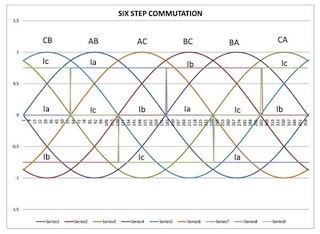 The six-step case in Figure 2 shows motor BEMF and six-step phase currents. Courtesy: STMicroelectronics