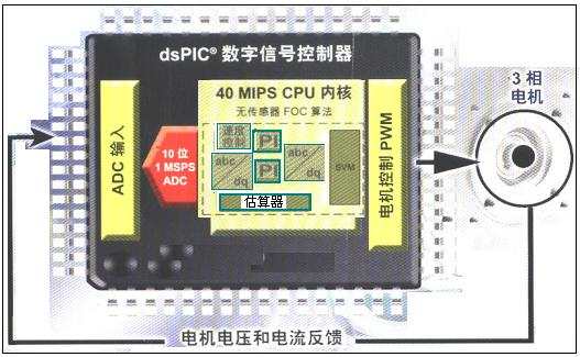Figure 2 shows the structure of the digital signal controller. Courtesy: Control Engineering China