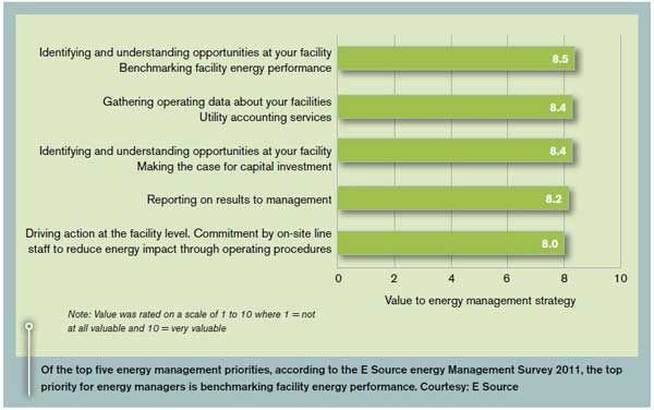 Of the top five energy management priorities, according to the E Source energy management survey 2011, the top priority for energy managers is benchmarking facility energy performance. Courtesy: E Source