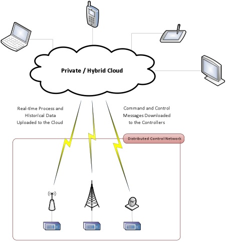 Figure 2: In this implementation, the SCADA application resides in the cloud, with one or more high-speed communication links to on-site controllers.