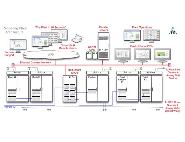 An Ethernet-based network and architecture allows the rendering plant to monitor and report on its operations in real time. Courtesy: I2R