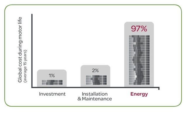 Generally speaking, a motor’s energy bill is motor cost x 100. Beyond the investment, the key point is to secure an efficient motor control. During a motor’s average 15-year life, 1% of the cost is capital investment, 2% is installation and maintenance, a
