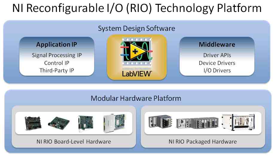 Through coupling NI LabVIEW system design software with modular NI RIO hardware, an engineer can use one tool to program a family of devices based on the same underlying hardware architecture. Courtesy: National Instruments