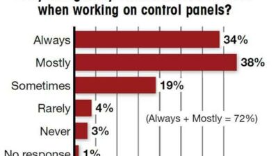 Poll asking respondents if they regularly violate NFPA 70E rules while working on electrical panels.