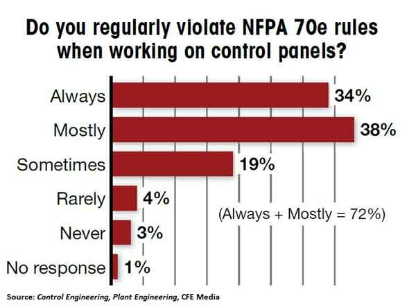 Poll asking respondents if they regularly violate NFPA 70E rules while working on electrical panels.