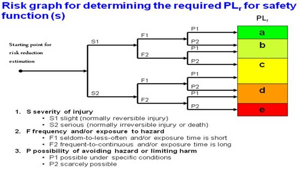 4.3 Determination of required performance level (PLr) - performance level (PLr) for each safety function using a qualitative process, as noted in the 4.3 clause of EN ISO 13849-1.