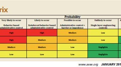 ASSE article and table enhances the existing qualitative risk management techniques illustrated by existing standards like ANSI B11.TR3 and ANSI/ASSE Z690.3 by combining severity and probability estimations for the severity of injury, with definitions of