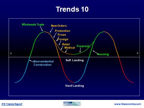 Industries vary in their location in the economic cycle, said Alan Beaulieu, president, Institute for Trend Research (ITR), at the 2012 Robotics Industry Forum, AIA Business Conference, MCA Business Conference. Courtesy: Institute for Trend Research Economic outlook looks healthy for U.S. automation suppliers, said Alan Beaulieu, president, Institute for Trend Research, at the Robotics Industry Forum, Jan. 19. CFE Media photo by Mark T. Hoske.
