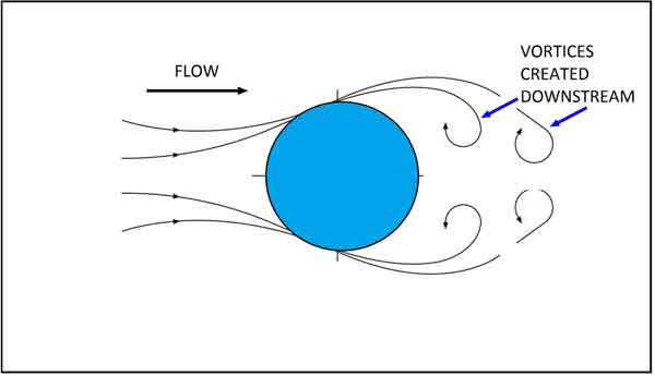 Figure 1: Flow around a thermowell Courtesy: ABB