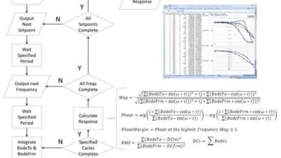 Figure 22, on the left, shows a flow chart with operating sequence of the Bode analyzer block. On the right are equations with analysis performed at each frequency step; Courtesy: GE Intelligent Platforms