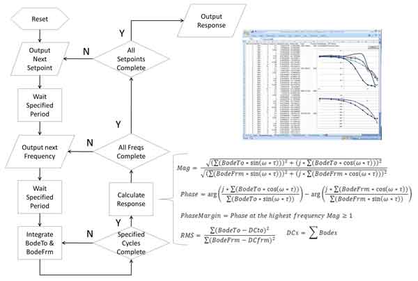 Figure 22, on the left, shows a flow chart with operating sequence of the Bode analyzer block. On the right are equations with analysis performed at each frequency step; Courtesy: GE Intelligent Platforms