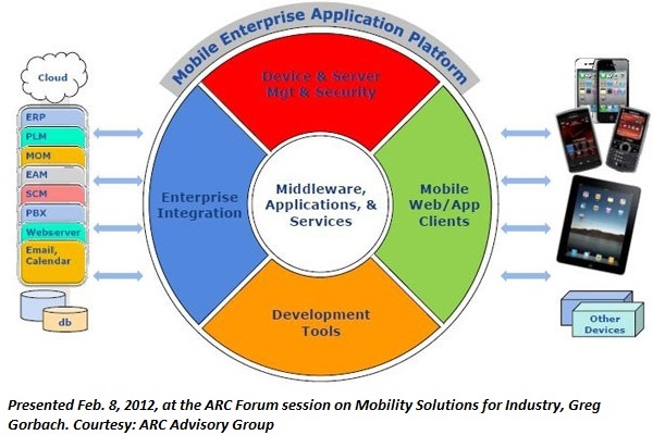 Integrating a mobile enterprise application platform can include a variety of applications, services, and devices at many levels, said Greg Gorbach, ARC Advisory Group vice president. Courtesy: ARC Advisory Group
