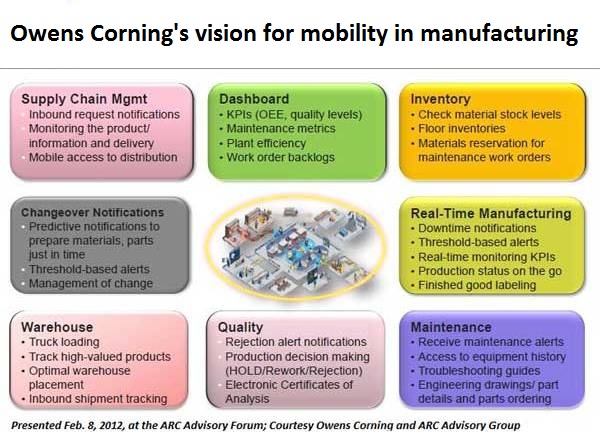 Owens Corning has a vision for greater workforce mobility, said Jim Beilstein, director, manufacturing technology and global IT operations, Owens Corning, in a Feb. 8, 2012, presentation. Courtesy: Owens Corning and ARC Advisory Group