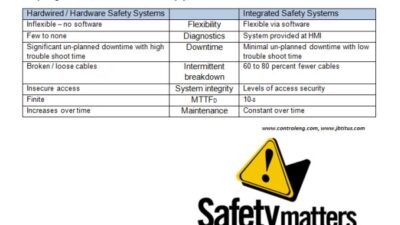 Control Engineering Machine Safety blog table compares older versus newer machine safety systems. New integrated safety systems are more flexible, pose less risk, and are more reliability, said J.B. Titus, certified functional safety expert.