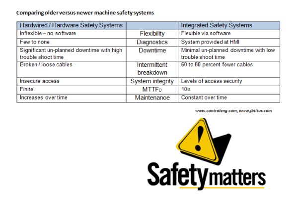 Control Engineering Machine Safety blog table compares older versus newer machine safety systems. New integrated safety systems are more flexible, pose less risk, and are more reliability, said J.B. Titus, certified functional safety expert.