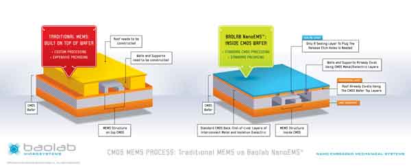 Traditional CMOS MEMS process versus Baolab NanoEMS (nano embedded mechanical systems): Baolab says its NanoEMS enables MEMS to be created inside the CMOS wafer using standard manufacturing techniques, allowing an order of magnitude smaller than existing