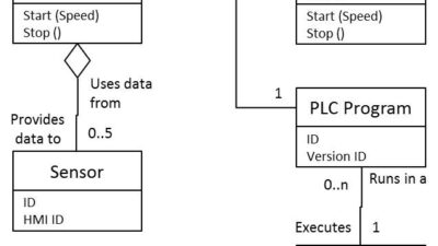 UML class diagram on a case packer reduces pages of text to a few simple diagrams where it’s easier to recognize patterns. This shows that the case packer contains a PLC program, uses a failure sensor, and has a PLC program with an author and version, alo