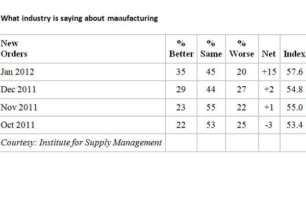What industrial says about manufacturing... Courtesy: Institute for Supply Management
