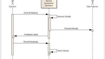 This UML diagram shows a message sequence between an operator, a process, and a data historian. It shows the messages for the normal equipment operation. Courtesy: Control Engineering