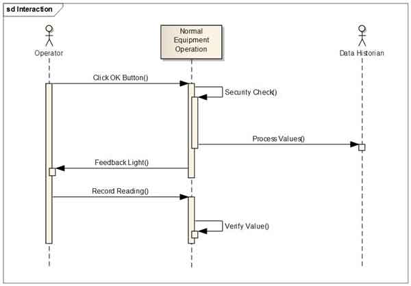 This UML diagram shows a message sequence between an operator, a process, and a data historian. It shows the messages for the normal equipment operation. Courtesy: Control Engineering