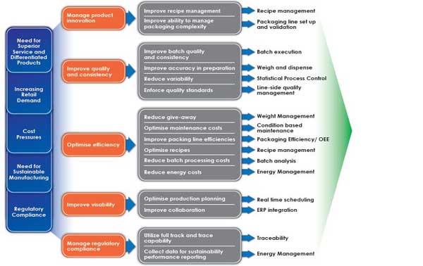 A manufacturing execution system (MES) can address areas for manufacturing improvement and managing food safety and traceability. Courtesy: STICorp