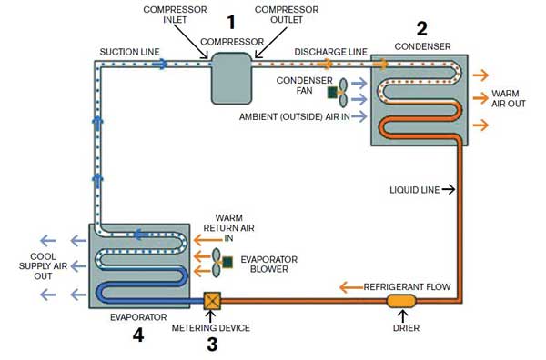 A chiller uses a refrigerant exchange medium and a compressor to move heat from where it is unwanted to where it is unobjectionable. Courtesy: Yaskawa America