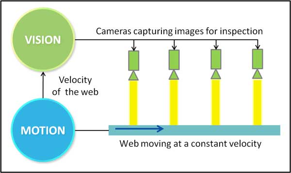Figure 1: Synergetic integration is shown in web inspection. Courtesy: National Instruments