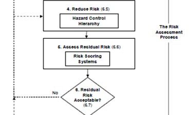 ANSI B11.0; 2010 -- 3.70 risk assessment process: The entire process of identifying hazards, assessing risk, reducing risk, and documenting the results (see Figure 5 in 6.1.3). Courtesy: ANSI B11