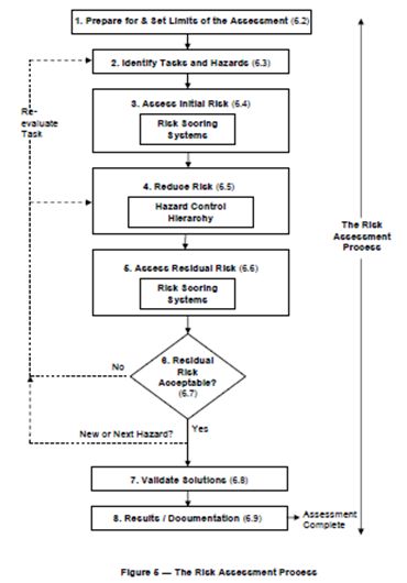 ANSI B11.0; 2010 -- 3.70 risk assessment process: The entire process of identifying hazards, assessing risk, reducing risk, and documenting the results (see Figure 5 in 6.1.3). Courtesy: ANSI B11