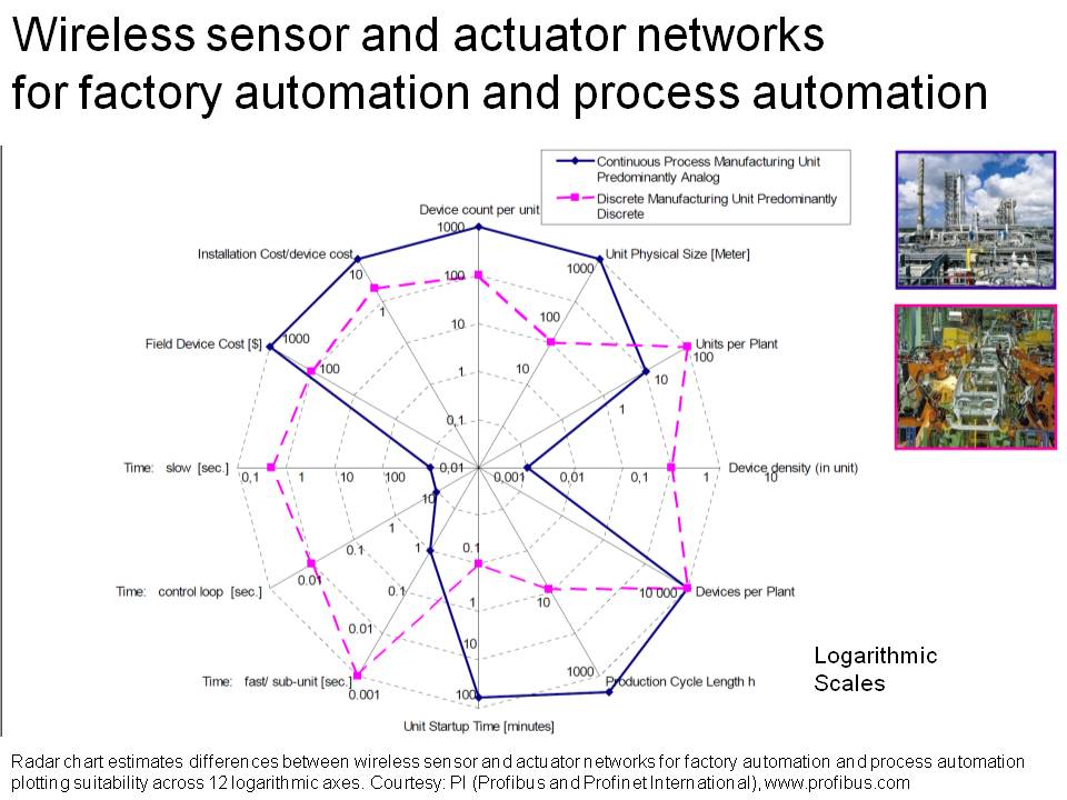 Radar chart estimates differences between wireless sensor and actuator networks for factory automation and process automation plotting suitability across 12 logarithmic axes. Courtesy: PI (Profibus and Profinet International), www.profibus.com