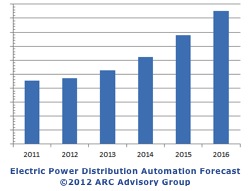 Forecast of electric power distribution automation from 2011-2016. China's investment in smart grid technology is expected to account for a great deal of the industry's growth and evolution. Courtesy: ARC Advisory Group