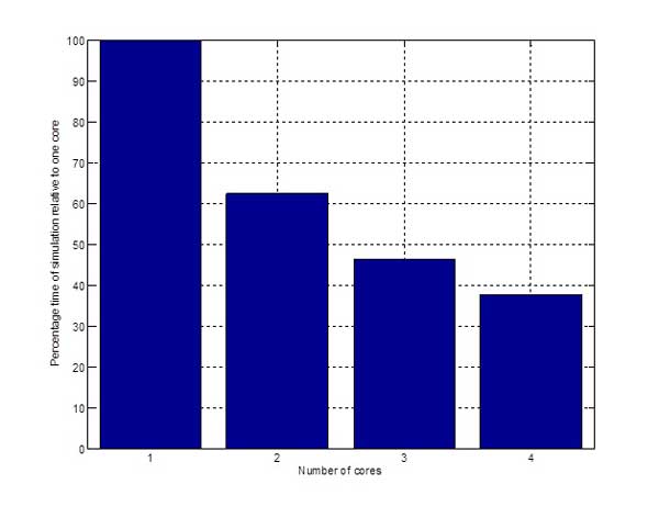 Figure 10. Impact of parallel computing on the speed of Monte-Carlo simulations. Courtesy: MathWorks