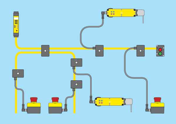 Figure 5: This is a medium-size, stand-alone safety system where the safety controller handles all safe-rated operations but also controls standard outputs like the e-stop illumination and indicator LEDs on protective door switch. There are a surprising n
