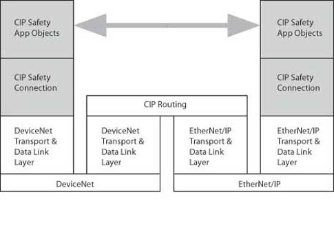 Diagram shows how safety data is routed between DeviceNet and EtherNet/IP in CIP Safety applications. Courtesy: ODVA