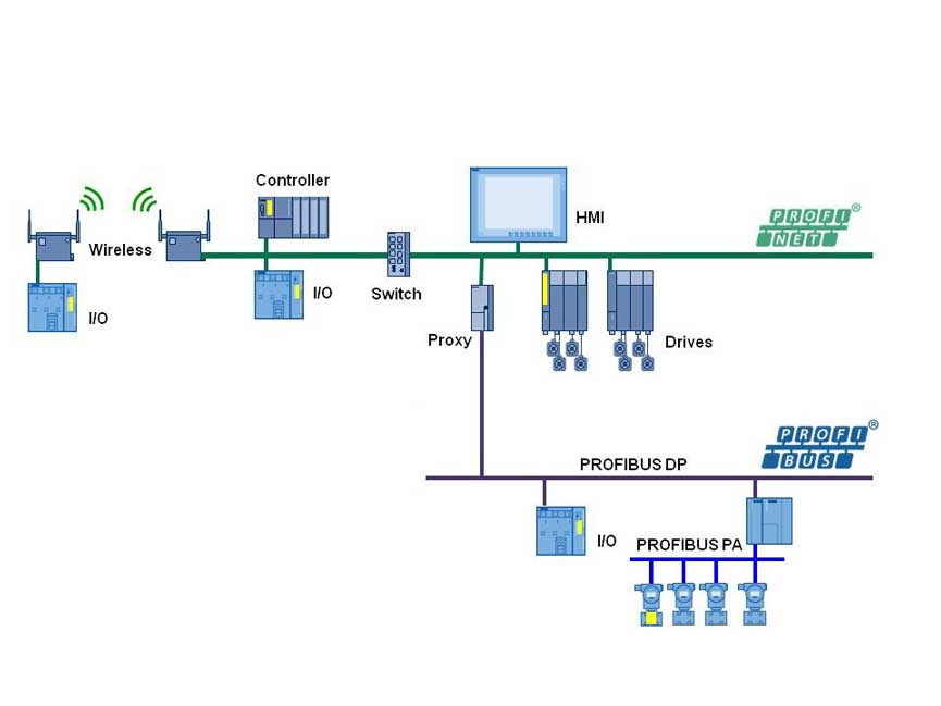 Networked functional safety architecture showing PROFIsafe-enabled devices in yellow: controller, IO, drive, and process instrument. Courtesy: PI North America