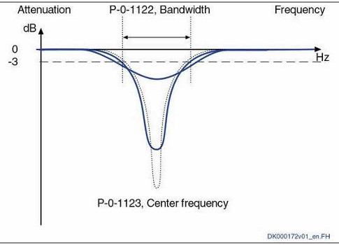 Figure 4 - Signals around the center frequency are heavily attenuated. Courtesy: Bosch Rexroth