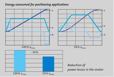 Diagnostics at the inverter: In controlled drives, inverters record the status of the drive. This can be used for preventive maintenance, and the designer can reduce over-dimensioning in the design. Courtesy: Lenze