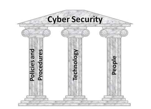Engineering and IT Insight: A stable physical structure requires at least three main supports. Three “pillars” form the basis for an effective industrial cyber security system: technology, policy and procedures, and people. Courtesy: Dennis Brandl