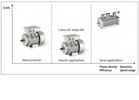 Lenze L-Force MF ac motors offer an economical solution to close the large performance gap between conventional ac motors and servo motors. Courtesy: Lenze Americas