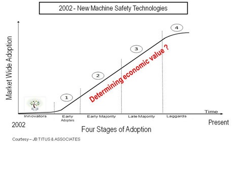 An improved safety culture, advocated at the business level with engineering input, can bring about faster adoption of proven machine safety technologies, improving safety, and adding economic value. Courtesy: JB Titus & Associates