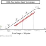 An improved safety culture, advocated at the business level with engineering input, can bring about faster adoption of proven machine safety technologies, improving safety, and adding economic value. Courtesy: JB Titus & Associates