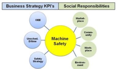 Strategies like “Best In Class” and “Overall Equipment Effectiveness” (OEE) bring together business macro’s like Social Responsibilities and Business Strategy KPI’s with a key common focus called – Machine Safety. Courtesy: JB Titus & Associates