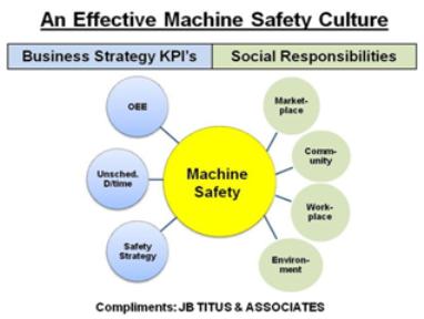 Strategies like “Best In Class” and “Overall Equipment Effectiveness” (OEE) bring together business macro’s like Social Responsibilities and Business Strategy KPI’s with a key common focus called – Machine Safety. Courtesy: JB Titus & Associates