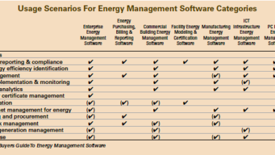 Verdantix came up with energy management scenarios and determined which methods were the best for companies depending on their circumstance. Courtesy: Verdantix