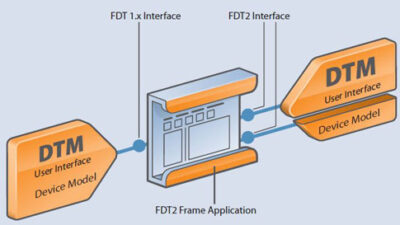 FDT2 is compatible with FDT 1.x via an FDT2 Frame Application. Courtesy: Control Engineering Europe, FDT Group, www.fdt2.org