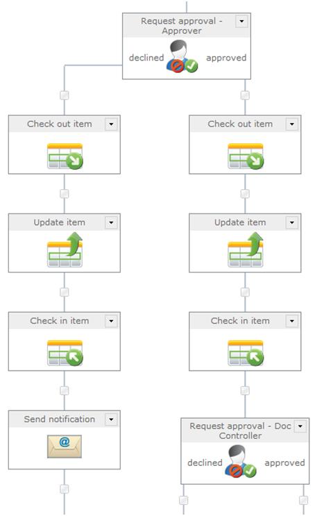 Nintex Workflow 2010 by Nintex USA LLC can enhance use of Microsoft SharePoint, enabling rapid delivery of the required functionality through configuration rather than code. Diagram shows part of a visually built Nintex workflow for document approval with